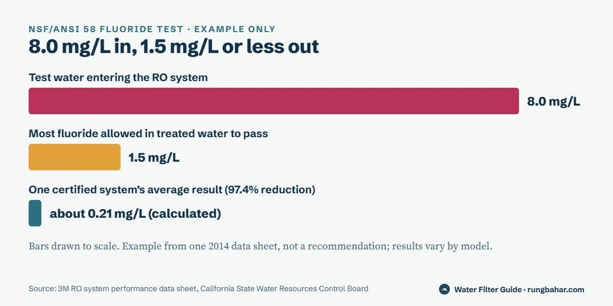 To-scale bars showing the NSF/ANSI 58 fluoride test: 8.0 mg/L in the test water, a 1.5 mg/L maximum allowed after treatment, and one certified RO system’s average of about 0.21 mg/L