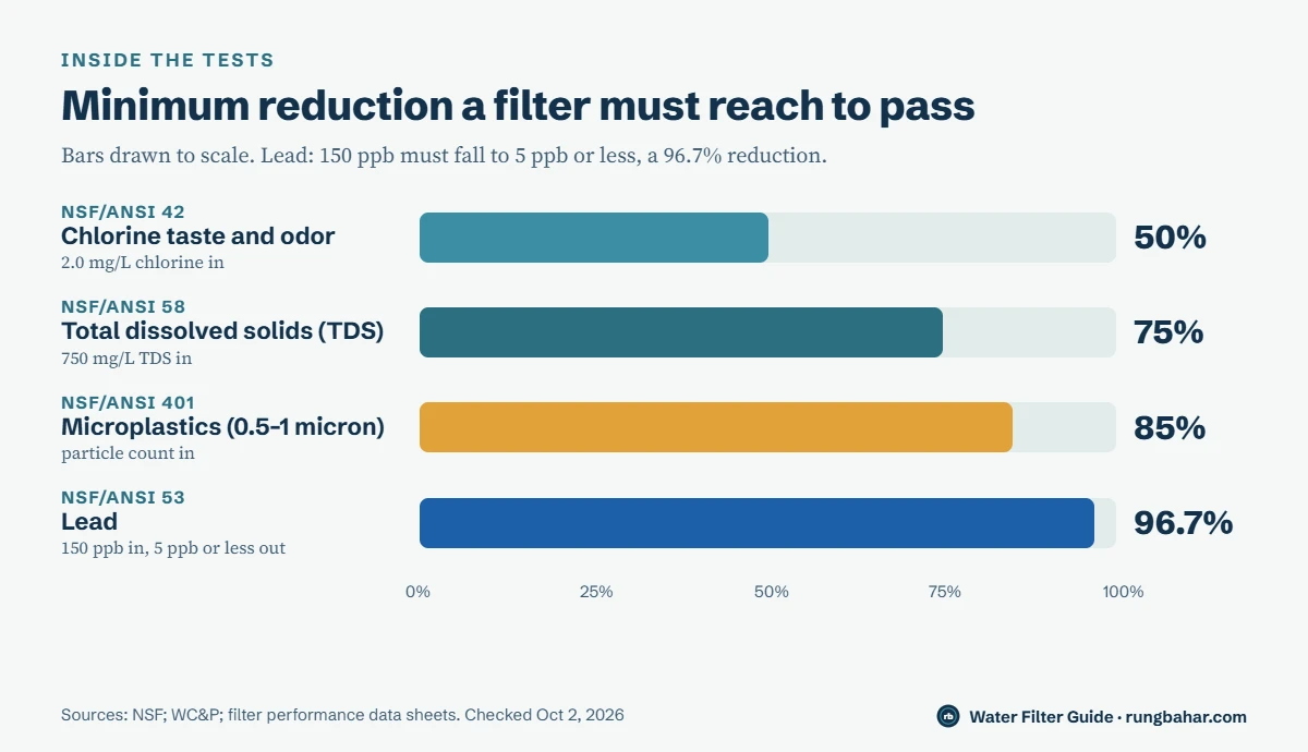 Bar chart drawn to scale of minimum reductions to pass: 50% chlorine under NSF/ANSI 42, 75% TDS under 58, 85% microplastics under 401, and 96.7% lead under 53 (150 ppb to 5 ppb)