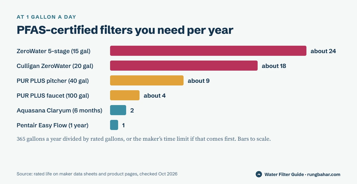 To-scale bar chart at 1 gallon a day: ZeroWater 5-stage about 24 filters a year, Culligan ZeroWater about 18, PUR PLUS pitcher about 9, PUR PLUS faucet about 4, Aquasana Claryum 2, Pentair Easy Flow 1