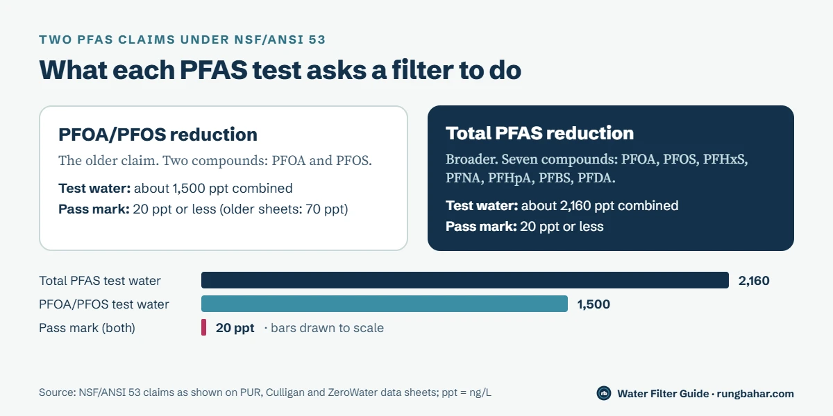 Two cards and to-scale bars: the PFOA/PFOS test uses about 1,500 ppt of two compounds, the total PFAS test about 2,160 ppt of seven compounds, and both must end at 20 ppt or less