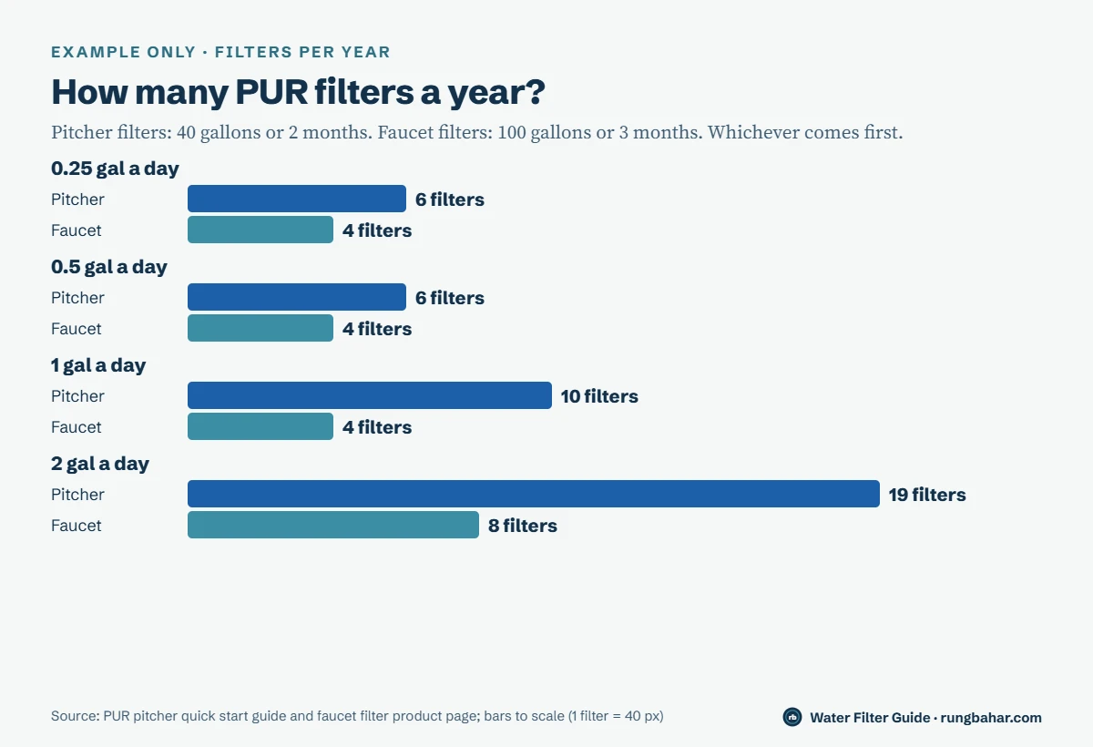 Example bars of PUR filters per year: at 0.25 or 0.5 gallons a day, 6 pitcher or 4 faucet filters; at 1 gallon a day, 10 pitcher or 4 faucet; at 2 gallons a day, 19 pitcher or 8 faucet filters
