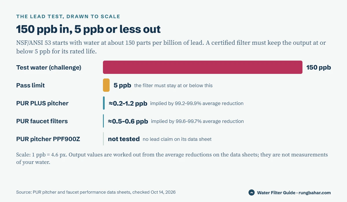 To-scale bars: NSF/ANSI 53 lead test water at 150 ppb, pass limit 5 ppb, PUR PLUS pitcher about 0.2 to 1.2 ppb and PUR faucet about 0.5 to 0.6 ppb implied by average reductions, PPF900Z not tested for lead