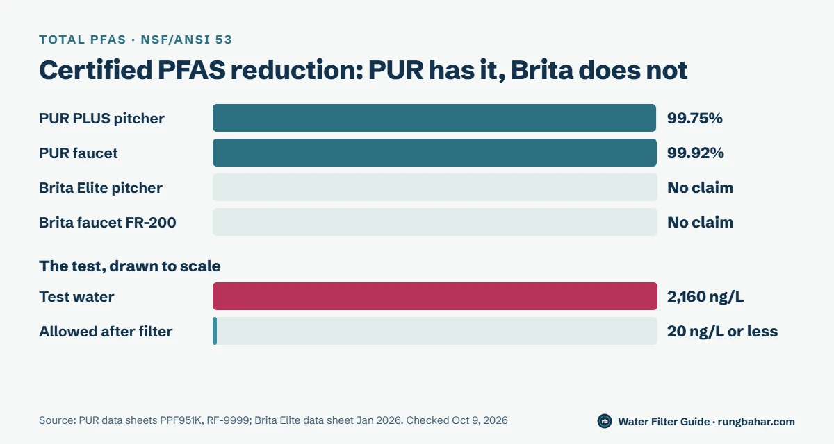 Bar chart: PUR PLUS pitcher reduces total PFAS 99.75 percent and PUR faucet 99.92 percent under NSF/ANSI 53, while Brita Elite and Brita FR-200 have no PFAS claim; the test cuts 2,160 ng/L to 20 ng/L or less