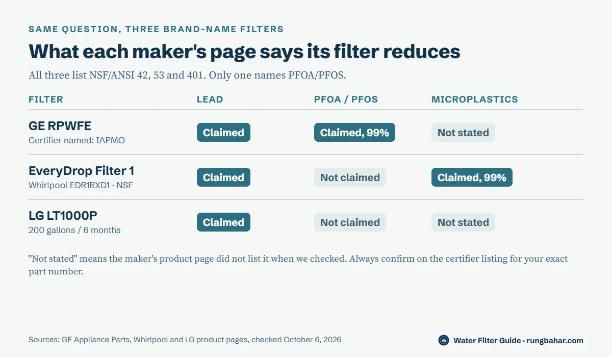 Table comparing three refrigerator filters: GE RPWFE claims lead and 99% PFOA/PFOS; EveryDrop Filter 1 claims lead and 99% microplastics but not PFOA/PFOS; LG LT1000P claims lead but not PFOA/PFOS