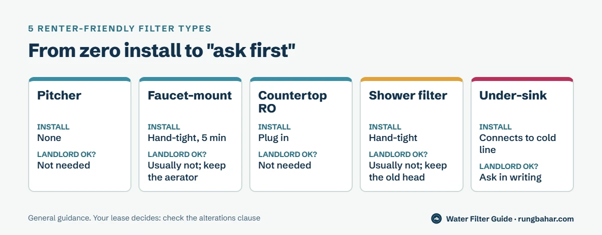 Five renter-friendly filter types compared by installation and landlord approval: pitcher and countertop RO need no install or approval, faucet-mount and shower filters are hand-tight swaps if you keep the original parts, under-sink filters connect to the cold line and need written approval