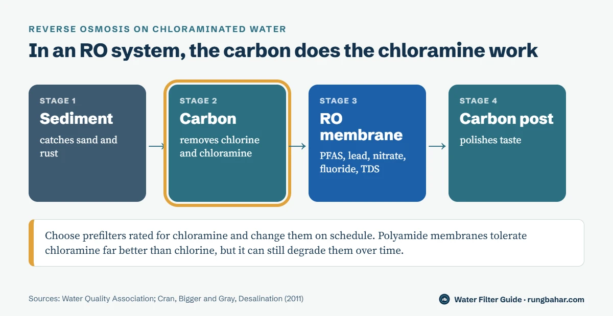 Diagram of four reverse osmosis stages: sediment, carbon that removes chlorine and chloramine (highlighted), RO membrane, and carbon post-filter, with a note to use chloramine-rated prefilters