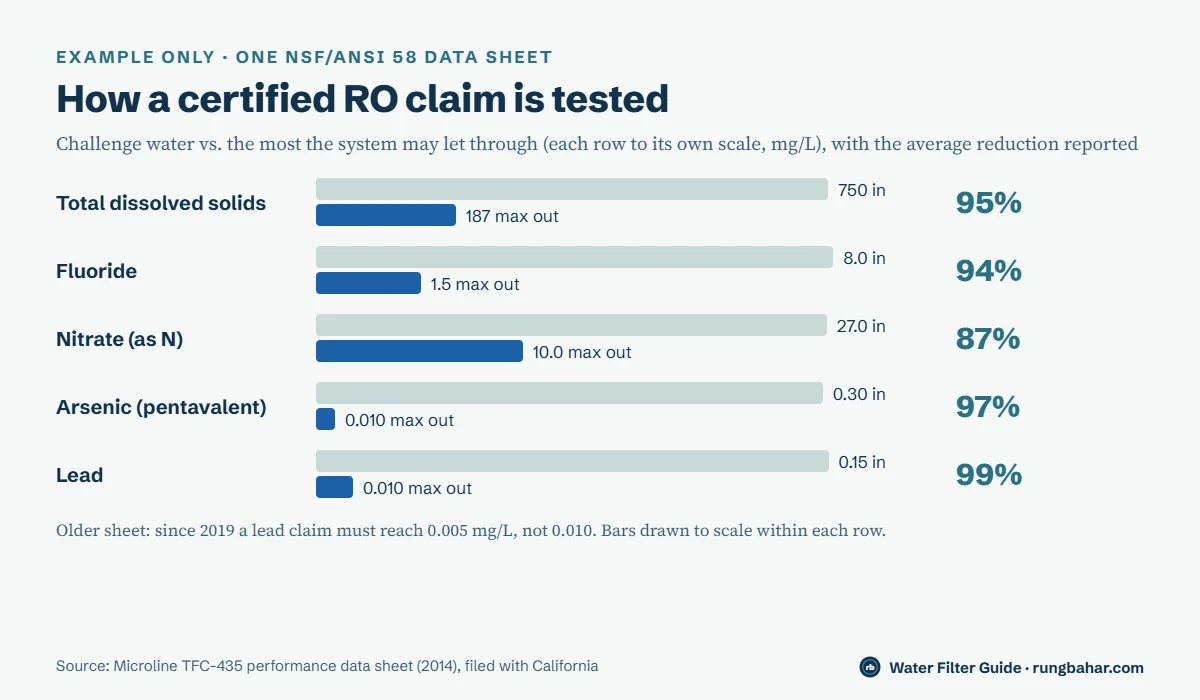 Example from one NSF/ANSI 58 data sheet: TDS 750 to 187 mg/L maximum (95% average reduction), fluoride 8.0 to 1.5 (94%), nitrate 27 to 10 (87%), arsenic 0.30 to 0.010 (97%), lead 0.15 to 0.010 (99%)