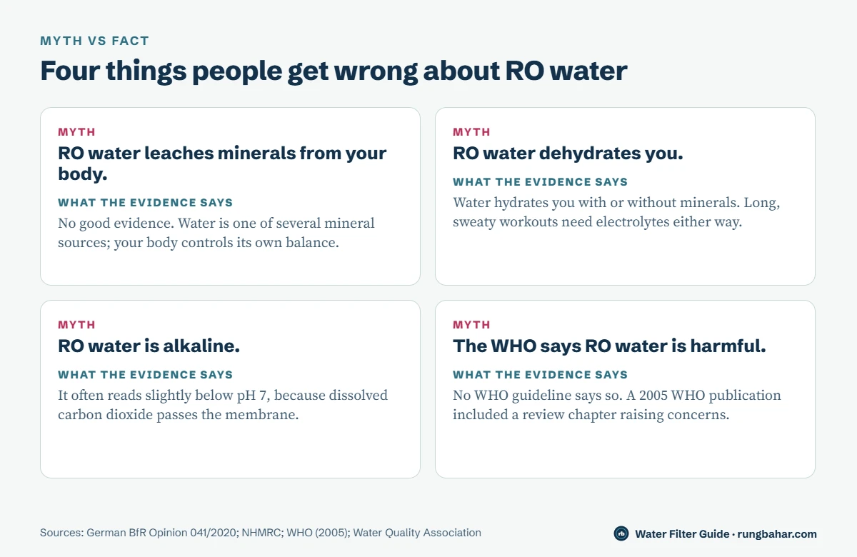 Four myth and fact cards: RO water does not leach minerals from the body, it hydrates you, it is not alkaline and often reads slightly below pH 7, and no WHO guideline says it is harmful