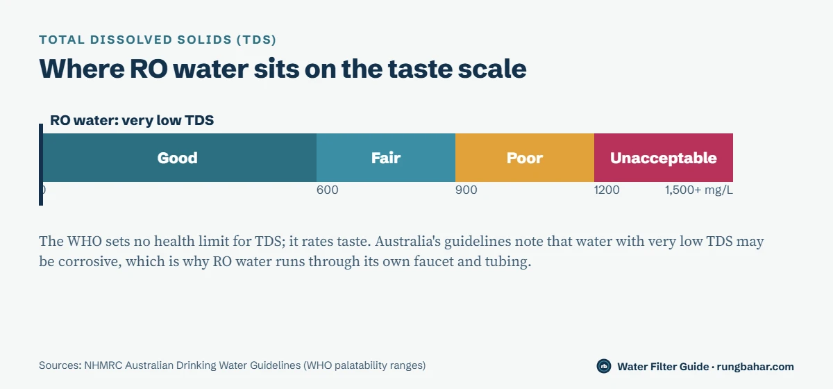 TDS palatability scale based on WHO ranges: good 0 to 600 mg/L, fair 600 to 900, poor 900 to 1,200, unacceptable above 1,200, with RO water marked at the very low end