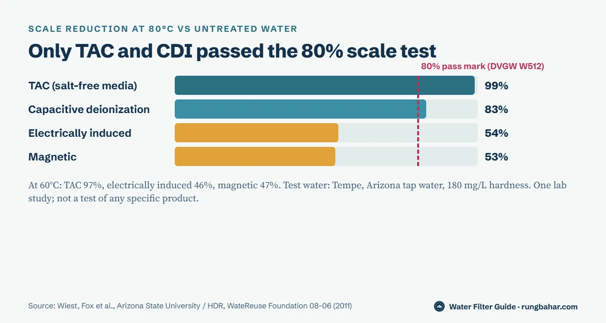 Bar chart from a 2011 Arizona State University study: template assisted crystallization reduced scale 99 percent at 80°C, capacitive deionization 83 percent, electrically induced precipitation 54 percent and magnetic treatment 53 percent, against an 80 percent pass mark