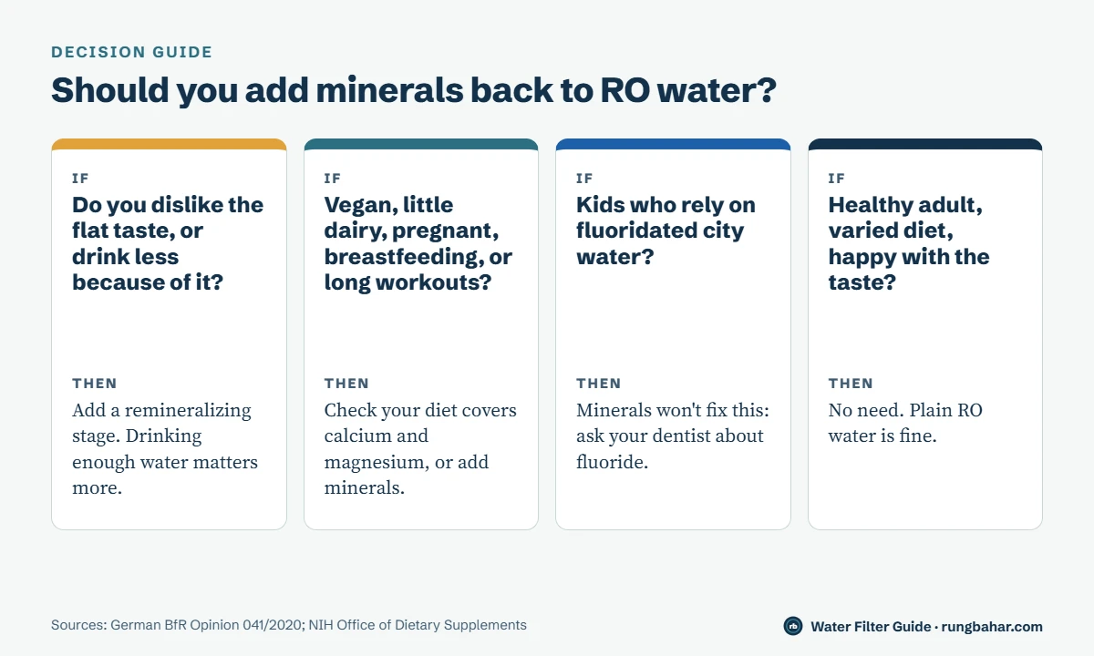 Decision guide with four cases: dislike the taste then remineralize, vegan or pregnant or long workouts then check diet or add minerals, kids on fluoridated water then ask a dentist, healthy adult happy with taste then no need