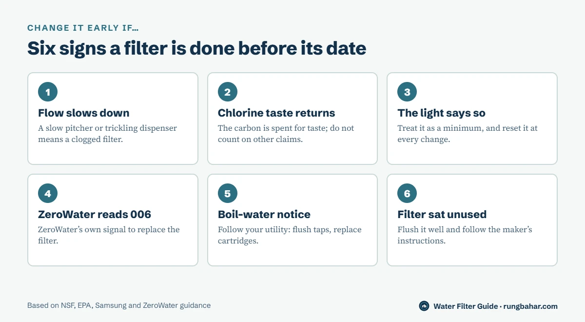 Six signs a water filter needs changing early: slower flow, chlorine taste returns, indicator light, ZeroWater meter reads 006, boil-water notice, filter sat unused