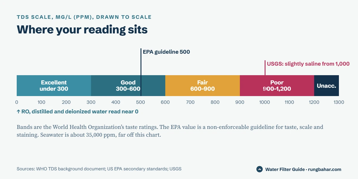 To-scale TDS chart in mg/L: WHO taste ratings excellent under 300, good 300 to 600, fair 600 to 900, poor 900 to 1,200, with the EPA 500 guideline and USGS slightly saline line at 1,000
