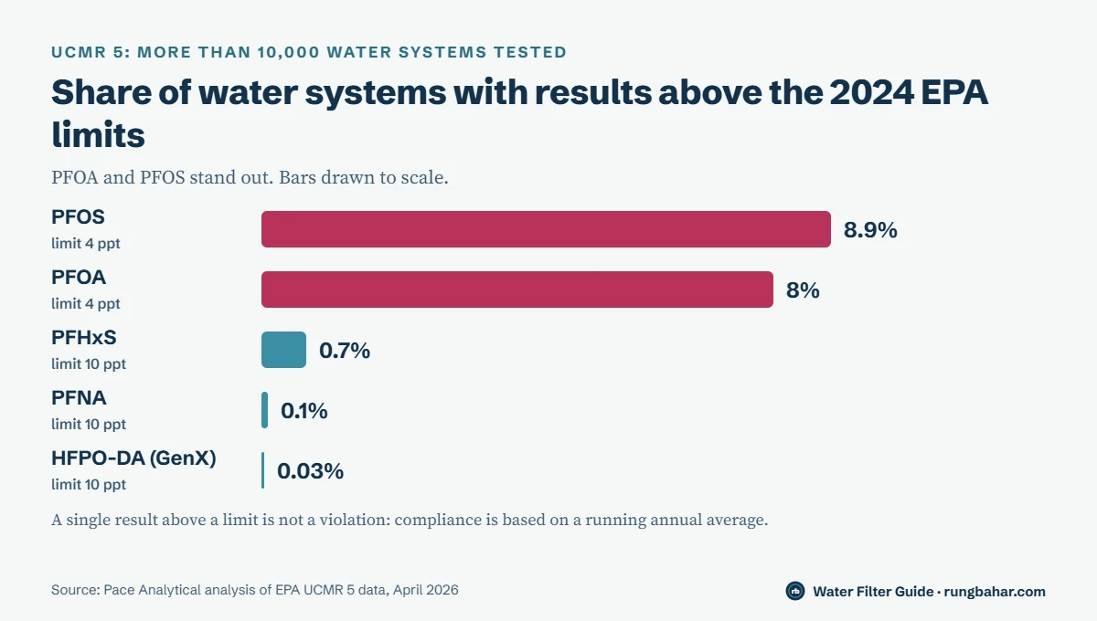 Bar chart of UCMR 5 results: 8.9 percent of water systems above 4 ppt for PFOS, about 8 percent for PFOA, 0.7 percent above 10 ppt for PFHxS, 0.1 percent for PFNA and 0.03 percent for GenX