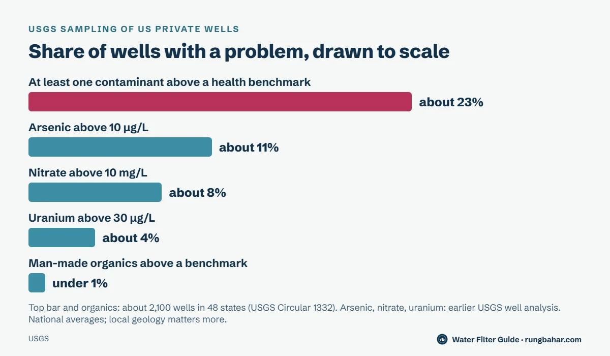 To-scale bar chart from USGS well sampling: about 23% of private wells had at least one contaminant above a health benchmark, arsenic above 10 µg/L in about 11%, nitrate above 10 mg/L in about 8%, uranium above 30 µg/L in about 4%, man-made organics under 1%