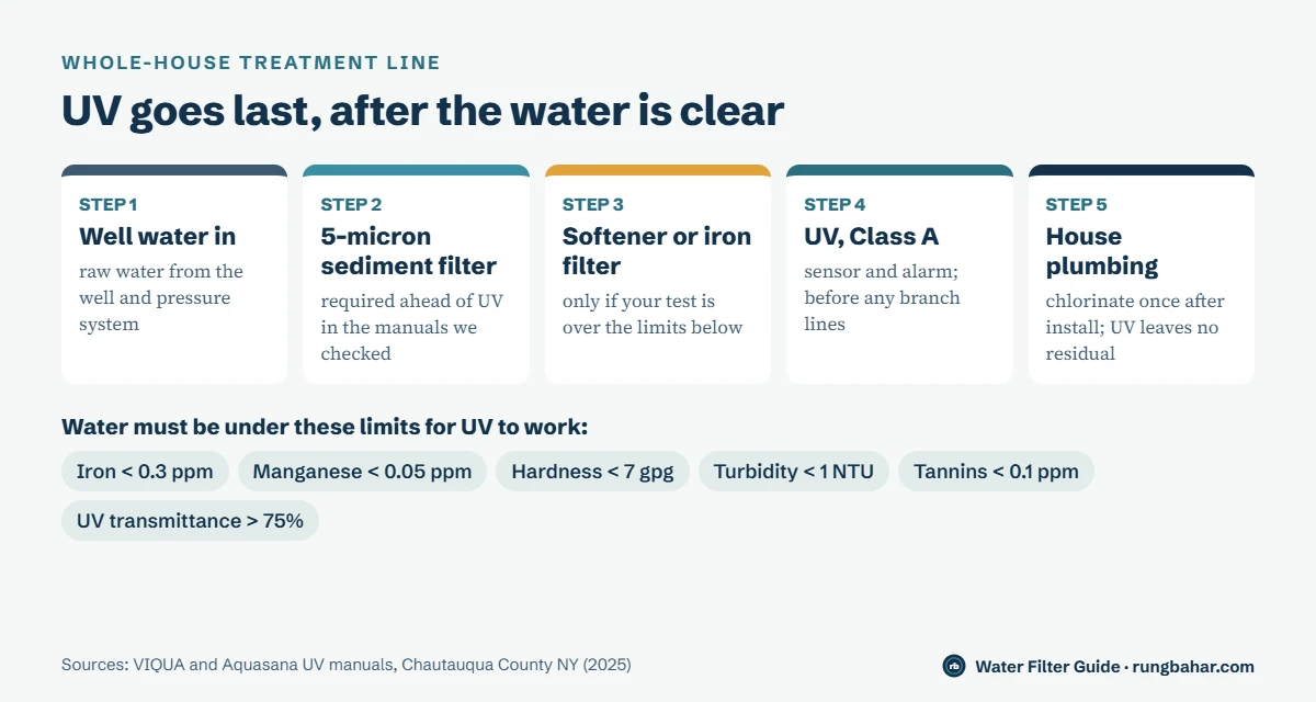 Five steps of a whole-house line: well water, 5-micron sediment filter, softener or iron filter if needed, Class A UV with sensor, house plumbing; limits iron under 0.3 ppm, manganese under 0.05 ppm, hardness under 7 gpg, turbidity under 1 NTU, tannins under 0.1 ppm, UV transmittance over 75 percent
