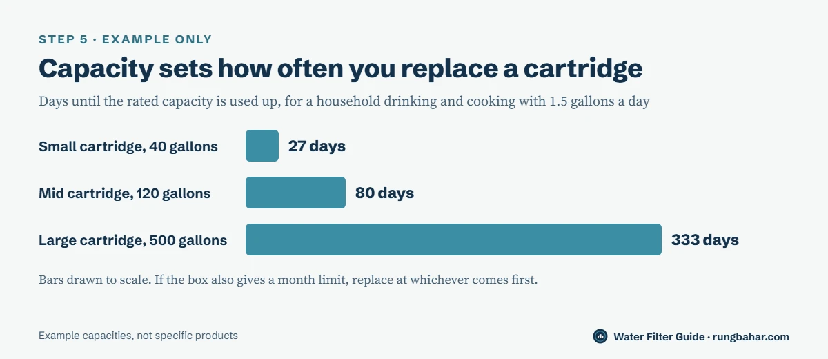 Example bar chart: at 1.5 gallons a day a 40-gallon cartridge lasts about 27 days, a 120-gallon cartridge about 80 days and a 500-gallon cartridge about 333 days