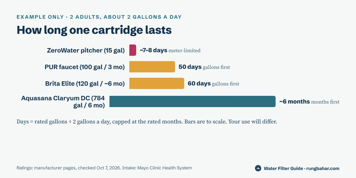 Example bar chart drawn to scale for two adults using about 2 gallons a day: a 15-gallon ZeroWater filter lasts about 7 to 8 days, a 100-gallon PUR faucet filter 50 days, a 120-gallon Brita Elite filter 60 days, and a 784-gallon Aquasana Claryum Direct Connect about 6 months