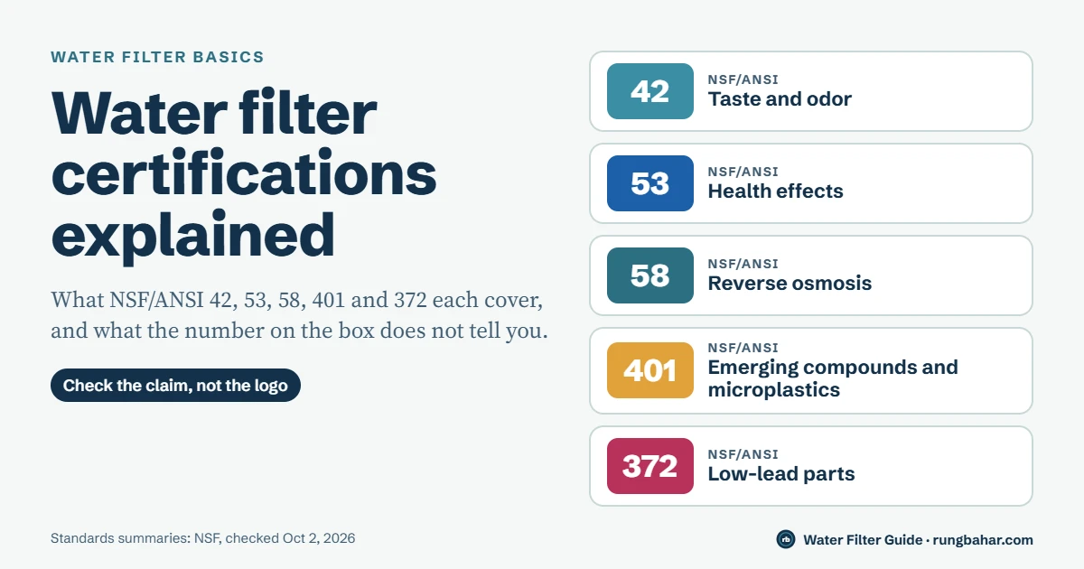 NSF/ANSI 42 for taste and odor, 53 for health effects, 58 for reverse osmosis, 401 for emerging compounds and microplastics, and 372 for low-lead parts