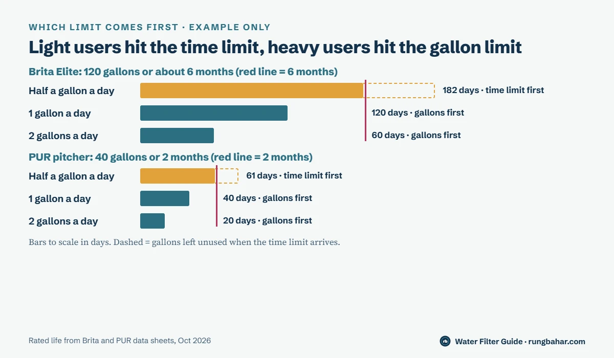 To-scale bars in days: Brita Elite lasts 182 days at half a gallon a day (time limit first), 120 days at 1 gallon and 60 days at 2 gallons; PUR pitcher lasts 61 days at half a gallon (time limit first), 40 days at 1 gallon and 20 days at 2 gallons