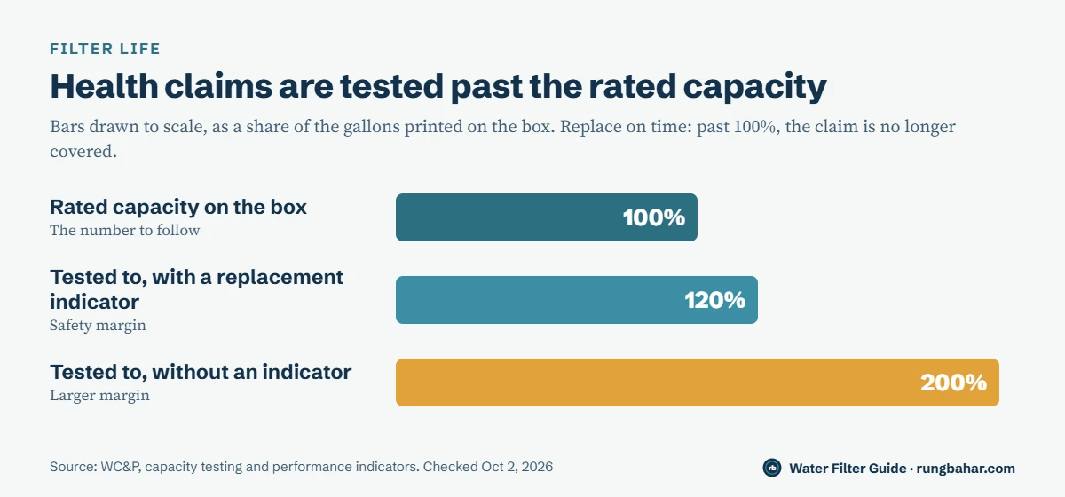 Bar chart drawn to scale showing health claims tested to 120% of rated capacity with a replacement indicator and 200% without one