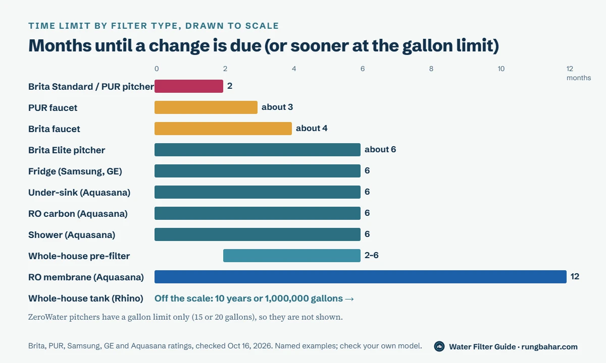 To-scale chart of months until replacement: Brita Standard and PUR pitcher 2, PUR faucet about 3, Brita faucet about 4, Brita Elite, fridge, under-sink, RO carbon and shower filters 6, whole-house pre-filter 2 to 6, RO membrane 12, whole-house tank 10 years