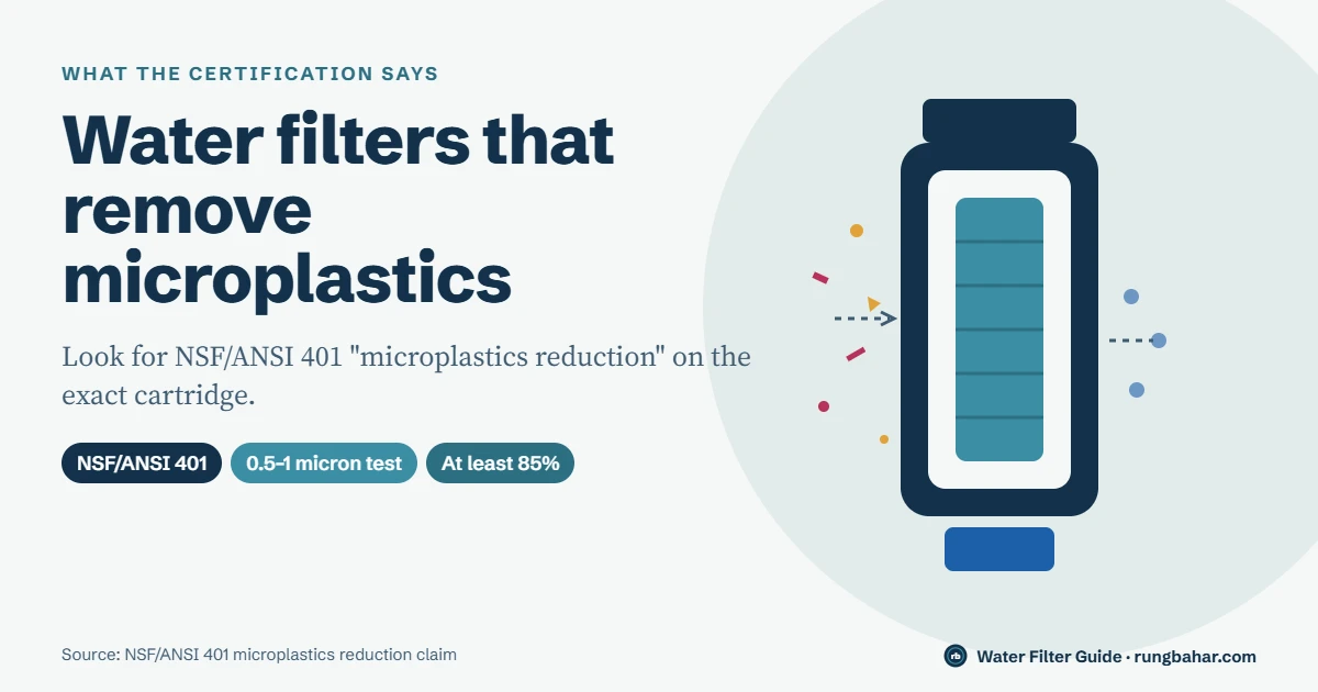 Under-sink filter cartridge catching tiny plastic particles, with the headline water filters that remove microplastics and a label reading NSF/ANSI 401, 0.5 to 1 micron, at least 85 percent