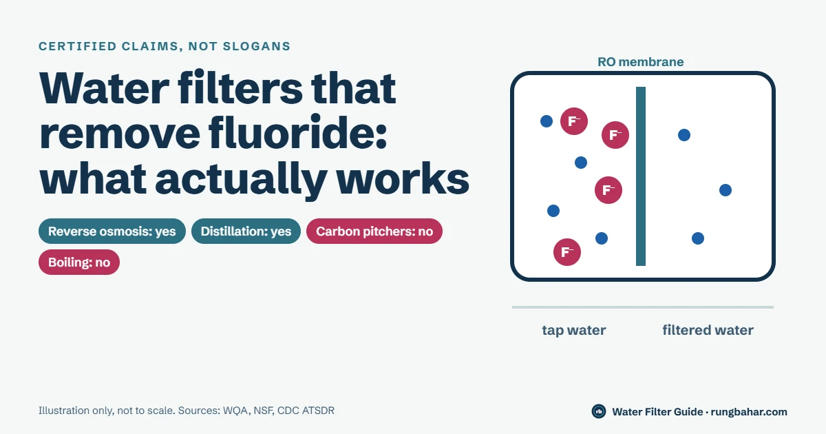 Illustration of a reverse osmosis membrane holding back fluoride ions, with labels saying reverse osmosis and distillation remove fluoride while carbon pitchers and boiling do not