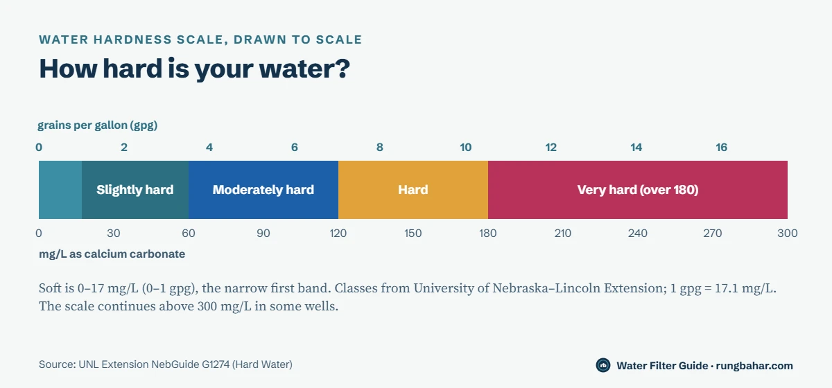 To-scale water hardness chart: soft 0 to 17 mg/L, slightly hard 17 to 60, moderately hard 60 to 120, hard 120 to 180, very hard over 180 mg/L, with grains per gallon marked above