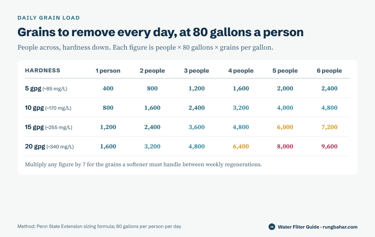 Table of daily hardness load in grains at 80 gallons per person per day, for households of one to six people at 5, 10, 15 and 20 grains per gallon, ranging from 400 grains a day to 9,600 grains a day