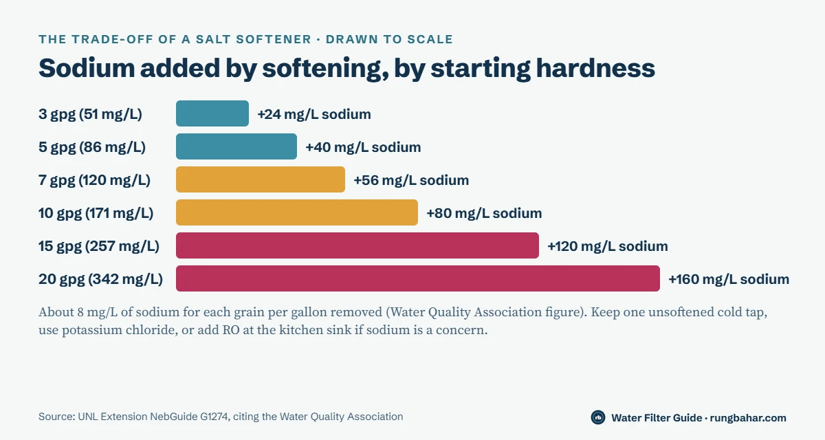 To-scale bars of sodium added by a salt softener: about 24 mg/L at 3 gpg, 56 at 7 gpg, 80 at 10 gpg, 120 at 15 gpg and 160 mg/L at 20 gpg