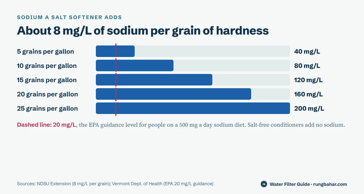 Bar chart of sodium a salt softener adds at about 8 mg/L per grain: 40 mg/L at 5 grains per gallon up to 200 mg/L at 25, compared with the EPA 20 mg/L guidance for low-sodium diets