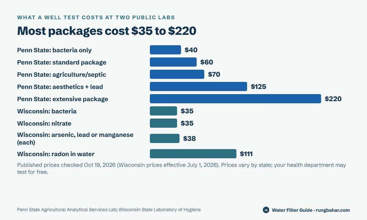 Bar chart of published well test prices: Penn State lab $40 bacteria only, $60 standard, $70 agriculture/septic, $125 aesthetics with lead, $220 extensive; Wisconsin state lab $35 bacteria, $35 nitrate, $38 arsenic, lead or manganese, $111 radon