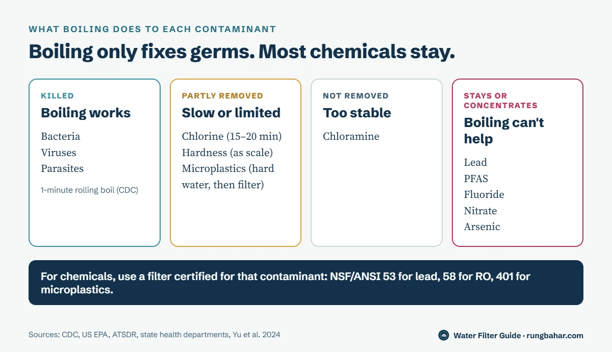 Chart sorting contaminants into four groups: boiling kills bacteria, viruses and parasites; partly removes chlorine, hardness and some microplastics; does not remove chloramine; leaves lead, PFAS, fluoride, nitrate and arsenic in the water or more concentrated