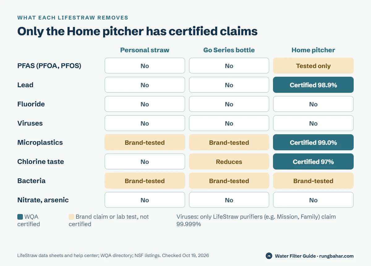 Chart comparing LifeStraw Personal straw, Go bottle and Home pitcher: only the Home pitcher is WQA certified for lead (98.9%), microplastics (99.0%) and chlorine (97%); PFAS is tested only; none remove fluoride, viruses, nitrate or arsenic