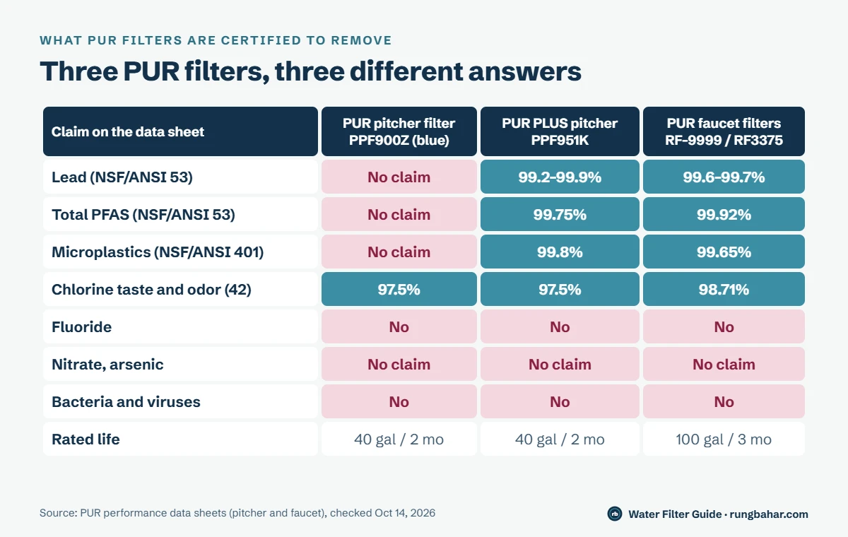 Table of PUR data sheet claims: PPF900Z has no lead, PFAS or microplastics claim; PUR PLUS PPF951K lead 99.2-99.9%, total PFAS 99.75%, microplastics 99.8%; faucet RF-9999 and RF3375 lead 99.6-99.7%, total PFAS 99.92%; none remove fluoride, nitrate or bacteria
