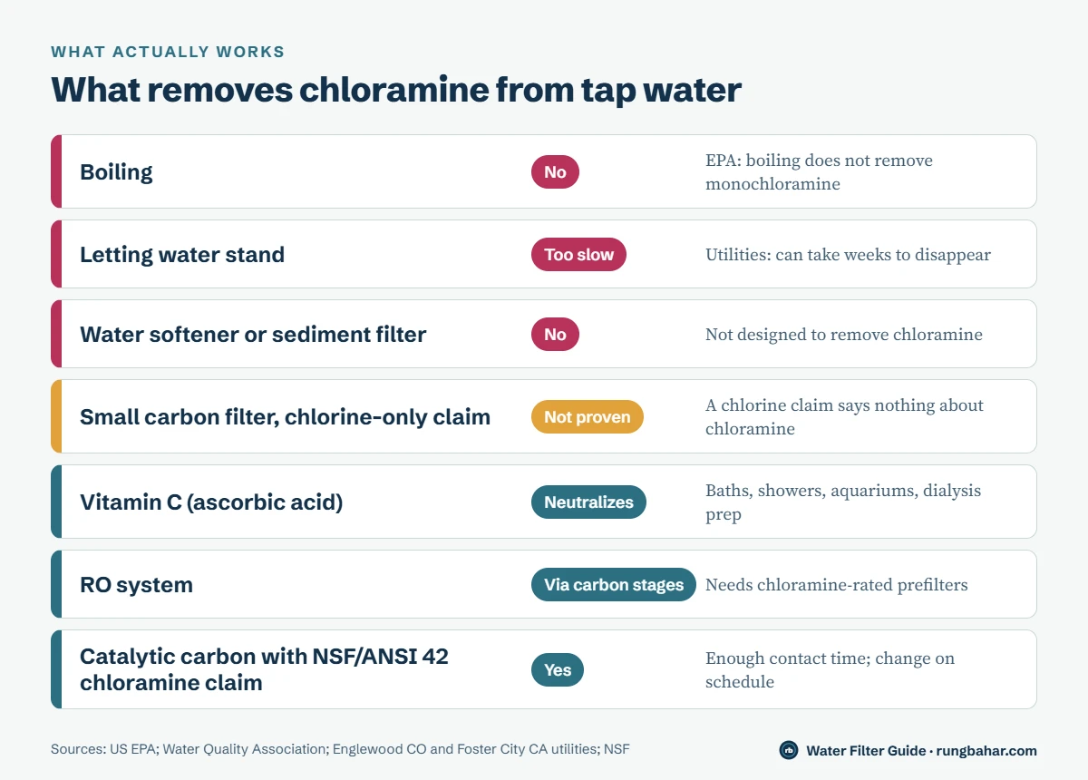 Chart rating seven methods for chloramine: boiling no, letting water stand too slow, softener or sediment filter no, chlorine-only carbon filter not proven, vitamin C neutralizes, RO via carbon stages, catalytic carbon with an NSF/ANSI 42 chloramine claim yes
