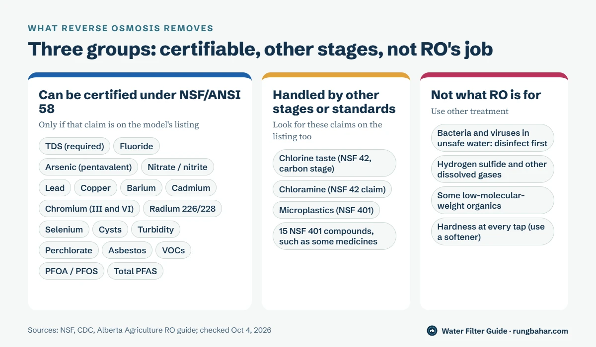 Three columns: contaminants that can be certified under NSF/ANSI 58 such as fluoride, arsenic, nitrate, lead and PFAS; items handled by other stages or standards such as chlorine, chloramine and microplastics; and things RO is not for, such as bacteria in unsafe water and hydrogen sulfide