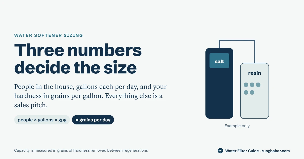 Illustration of a water softener brine tank and resin tank with the sizing formula people times gallons times grains per gallon equals grains per day, marked example only