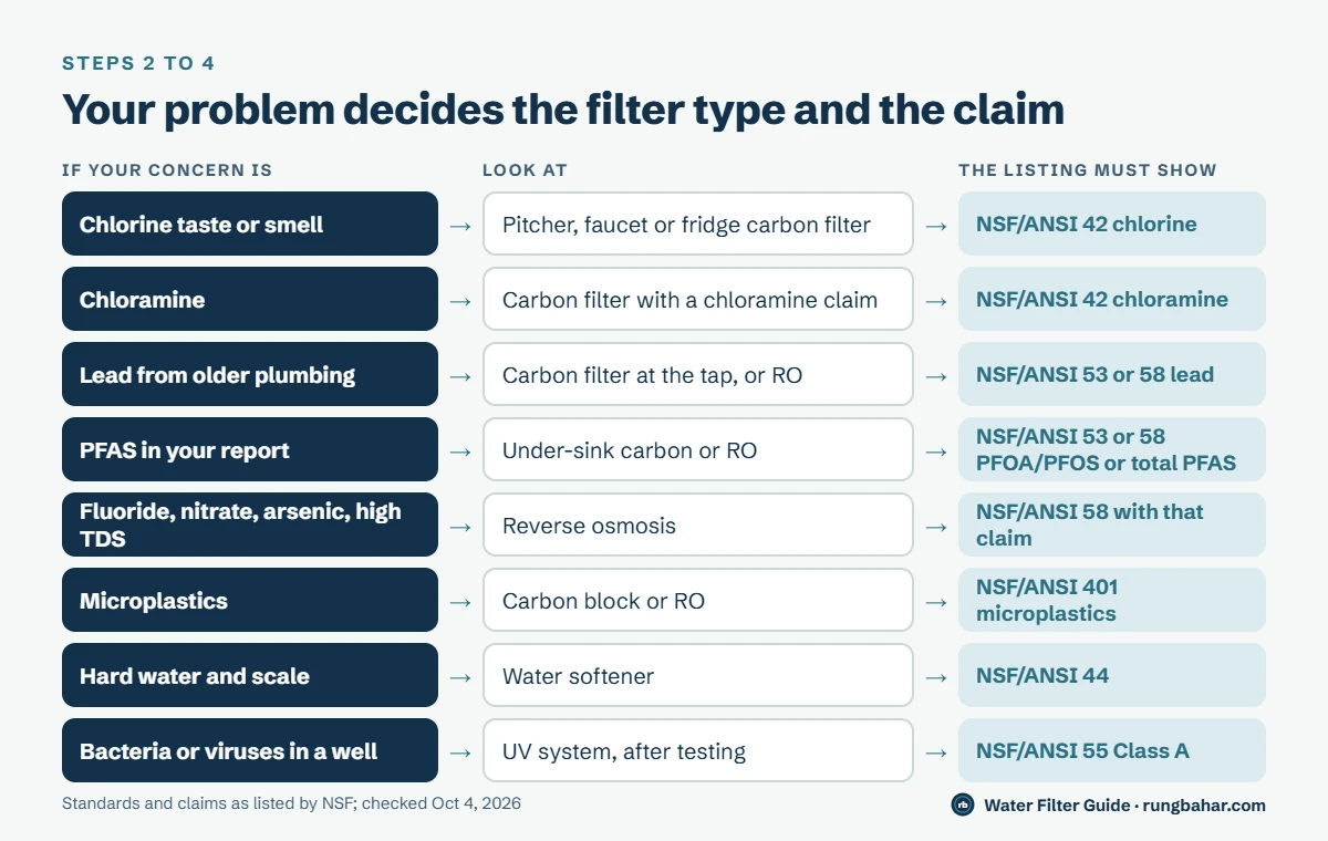 Decision chart matching eight water problems to a filter type and the certification claim to look for, from chlorine taste with NSF/ANSI 42 to well bacteria with NSF/ANSI 55 Class A UV