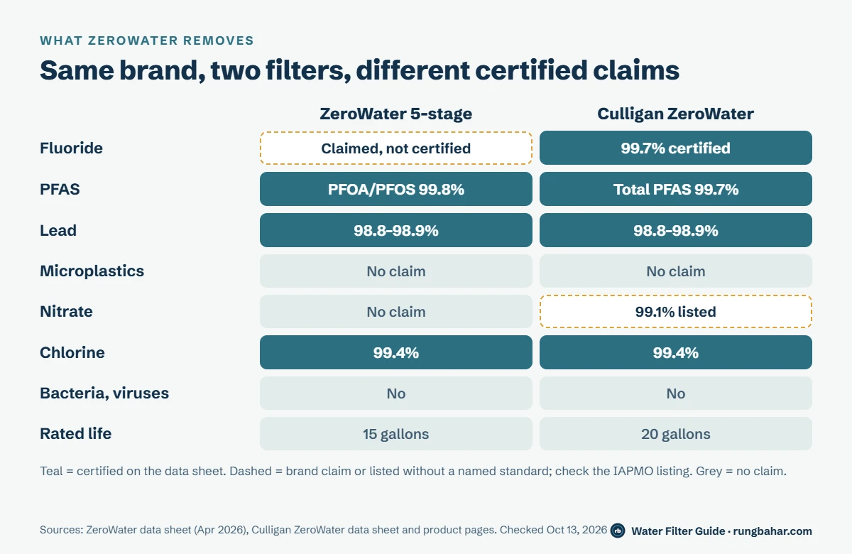 Chart comparing ZeroWater 5-stage and Culligan ZeroWater: fluoride certified 99.7 percent only for Culligan, PFAS and lead certified for both, no microplastics claim for either, rated life 15 and 20 gallons