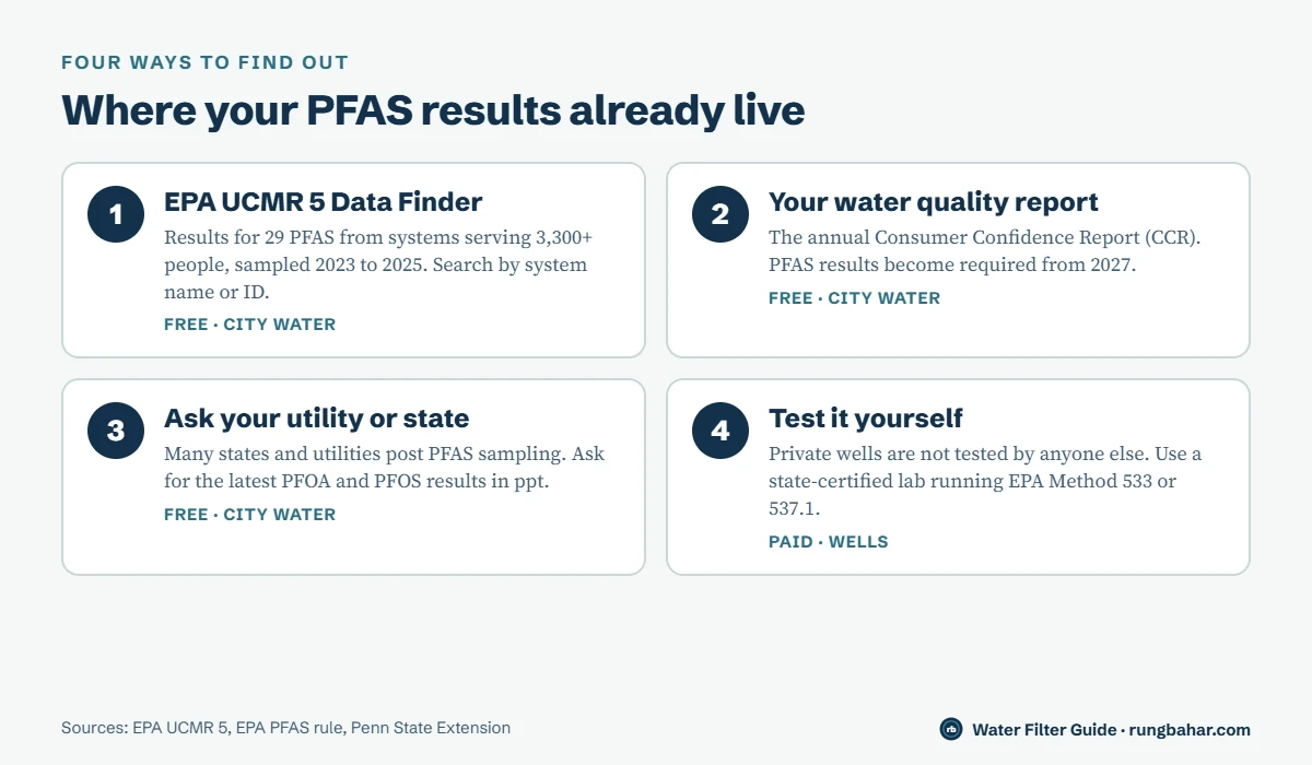 Four ways to find PFAS results: the EPA UCMR 5 Data Finder, your annual water quality report, your utility or state, and testing a private well at a state-certified lab using EPA Method 533 or 537.1