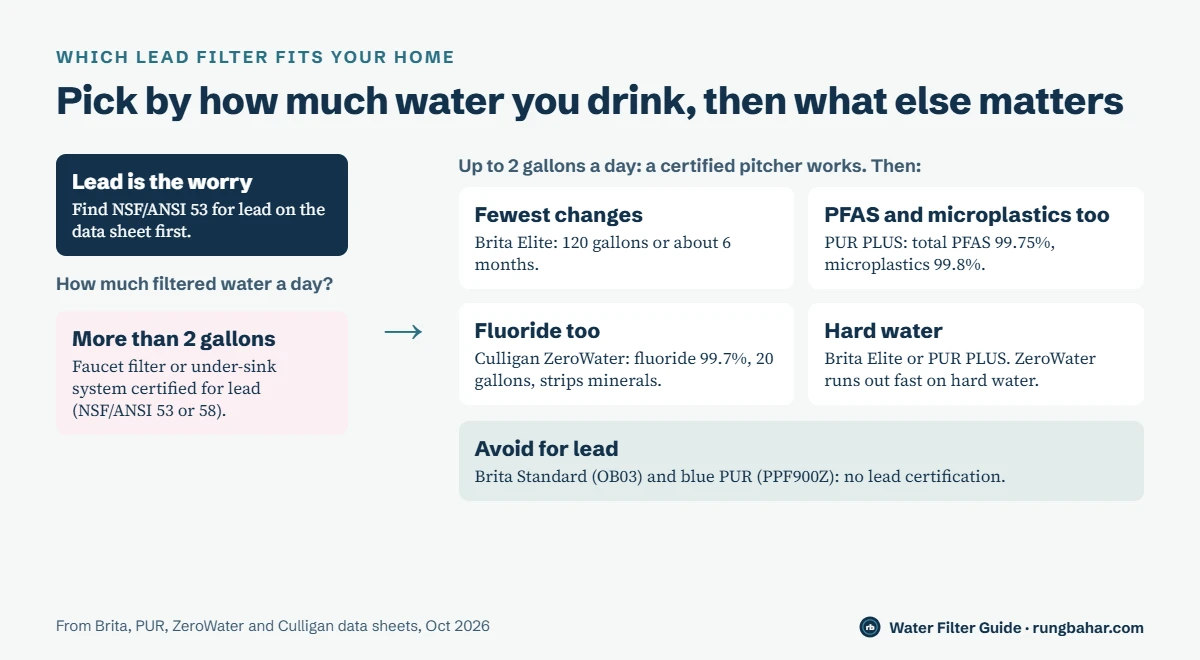 Decision chart: over 2 gallons a day choose a faucet or under-sink filter certified for lead; up to 2 gallons choose Brita Elite for fewest changes, PUR PLUS for PFAS and microplastics, Culligan ZeroWater for fluoride; avoid Brita Standard and blue PUR for lead