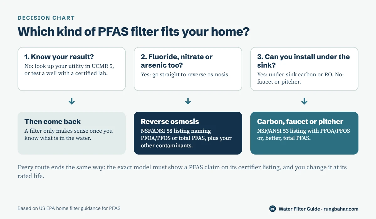 Decision chart: first know your PFAS result, then choose reverse osmosis if fluoride, nitrate or arsenic is also present, otherwise under-sink carbon if you can install it, or a faucet or pitcher filter