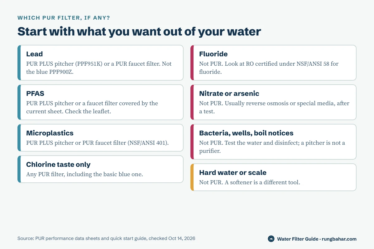 Decision chart: PUR PLUS pitcher or faucet for lead, PFAS and microplastics; any PUR filter for chlorine taste; not PUR for fluoride, nitrate, arsenic, bacteria or hard water