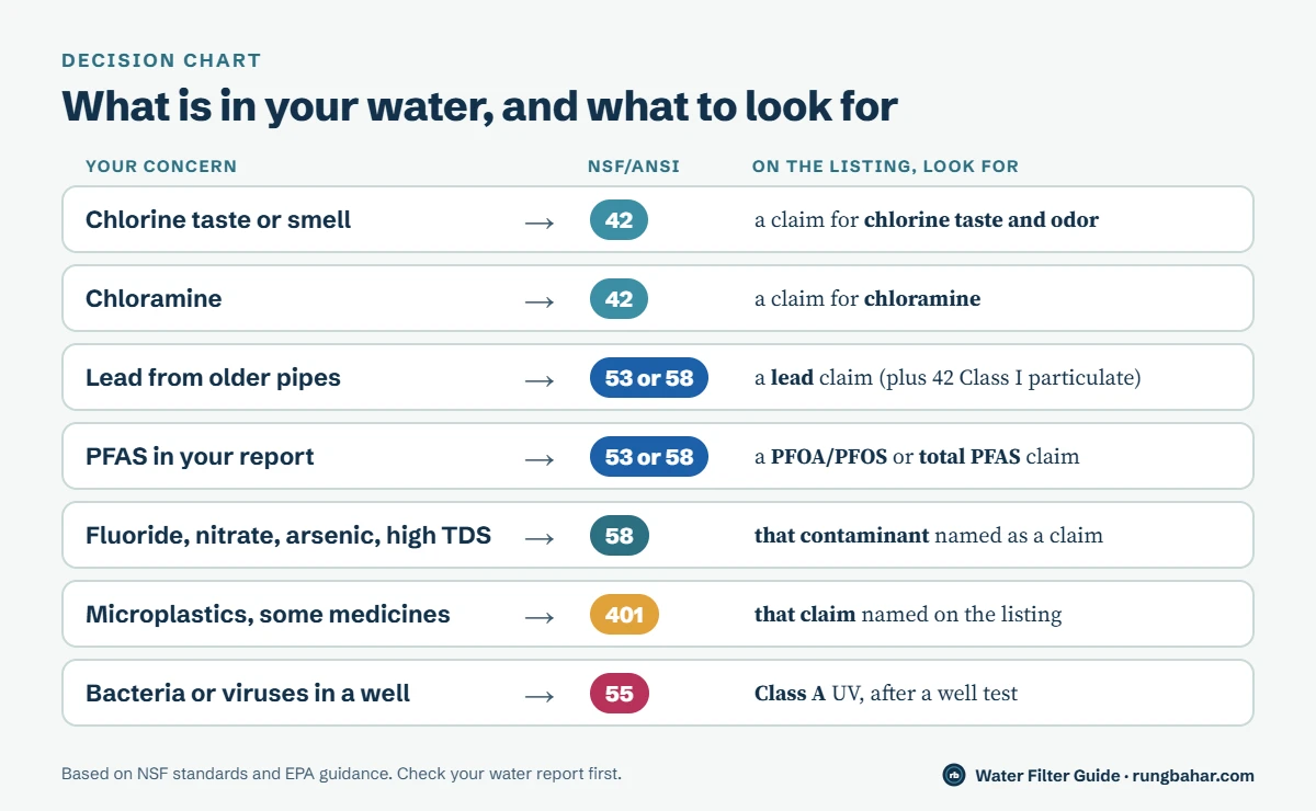 Decision chart matching water concerns to standards: chlorine and chloramine to NSF/ANSI 42, lead and PFAS to 53 or 58, fluoride, nitrate and arsenic to 58, microplastics to 401, and well bacteria to 55 Class A