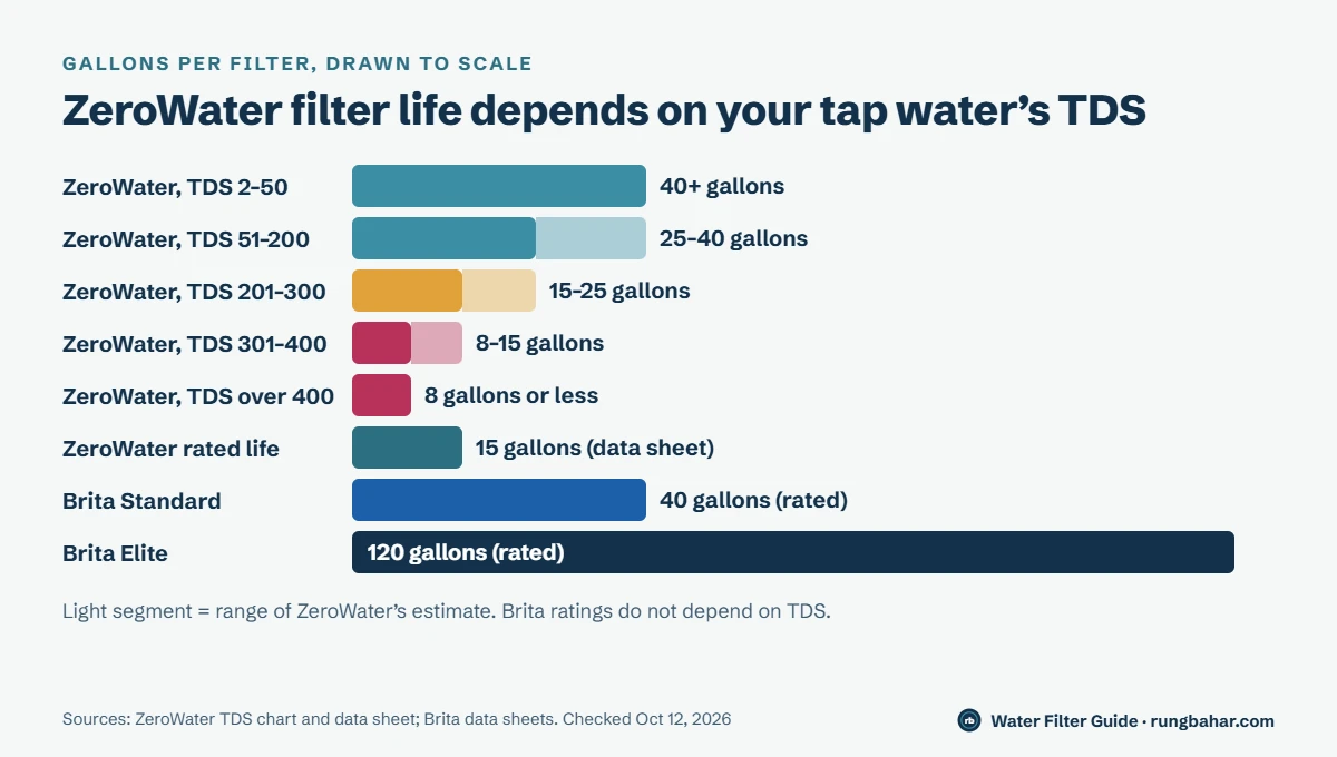 To-scale bars: ZeroWater lasts 40+ gallons at TDS 2 to 50, 25 to 40 at 51 to 200, 15 to 25 at 201 to 300, 8 to 15 at 301 to 400; Brita Standard 40 gallons and Brita Elite 120 gallons