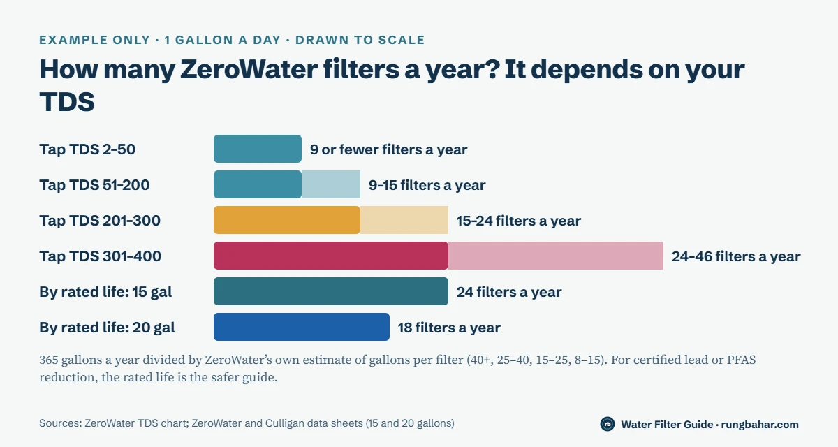 To-scale example bars at 1 gallon a day: 9 or fewer ZeroWater filters a year at TDS 2 to 50, 9 to 15 at 51 to 200, 15 to 24 at 201 to 300, 24 to 46 at 301 to 400; 24 or 18 a year by rated life
