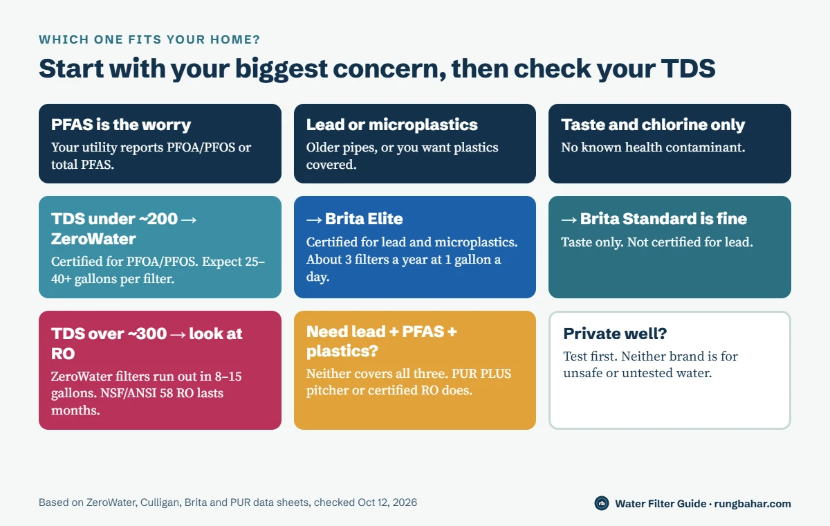 Decision chart: PFAS concern and TDS under about 200 points to ZeroWater, lead or microplastics to Brita Elite, taste only to Brita Standard, TDS over 300 to reverse osmosis, private wells to testing first