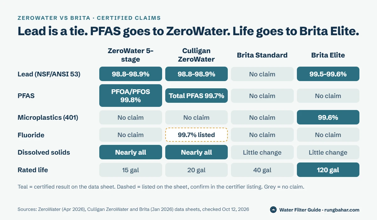 Chart comparing ZeroWater 5-stage, Culligan ZeroWater, Brita Standard and Brita Elite: both ZeroWater filters and Brita Elite certified for lead, only ZeroWater for PFAS, only Brita Elite for microplastics